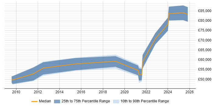 Salary distribution trend for Master Data Manager job vacancies in the South West