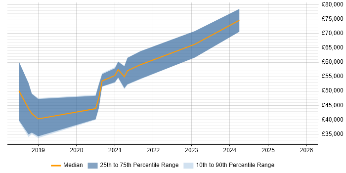 Salary distribution trend for jobs in the South West citing Material-UI