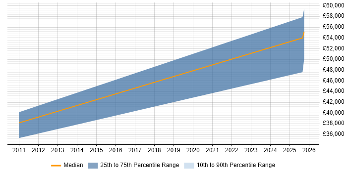 Salary distribution trend for Mathematician job vacancies in the South West
