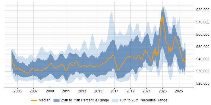 Salary distribution trend for jobs in the South West citing Mathematics