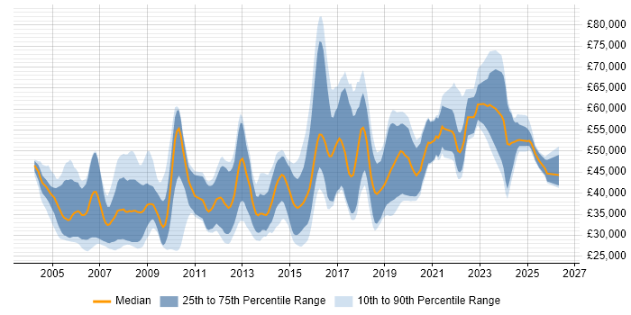 Salary distribution trend for jobs in the South West citing MATLAB