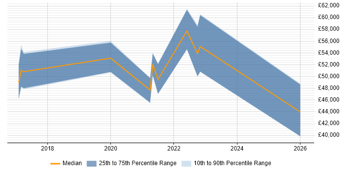 Salary distribution trend for jobs in the South West citing Matplotlib