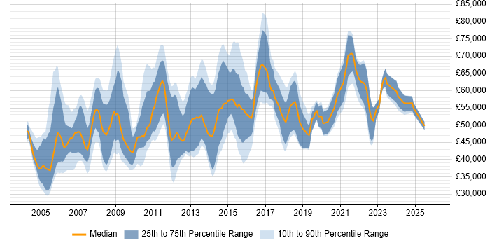 Salary distribution trend for jobs in the South West citing Matrix Management