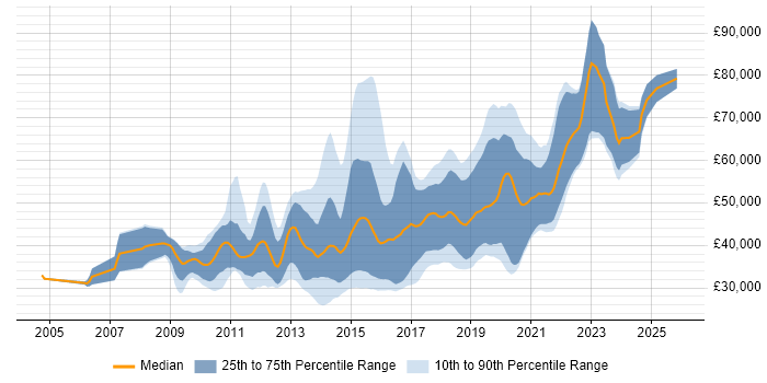 Salary distribution trend for jobs in the South West citing Maven
