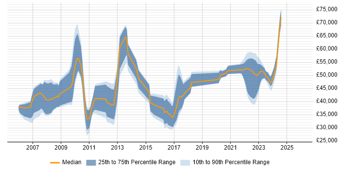 Salary distribution trend for jobs in the South West citing Maximo
