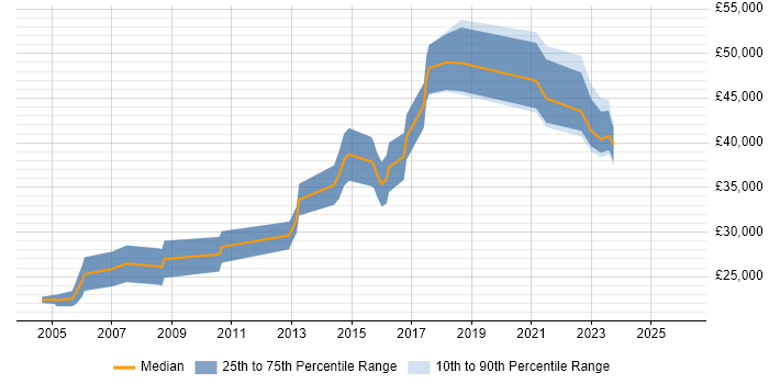 Salary distribution trend for jobs in the South West citing Maya