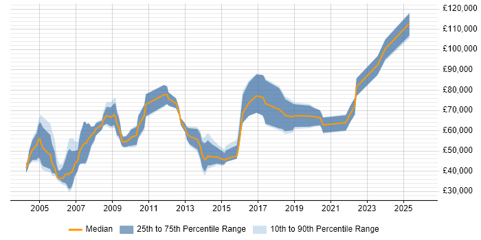 Salary distribution trend for jobs in the South West citing MBA