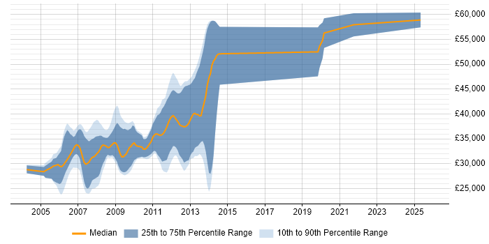 Salary distribution trend for jobs in the South West citing MCAD