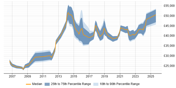 Salary distribution trend for jobs in the South West citing McAfee ePO