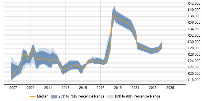 Salary distribution trend for jobs in the South West citing MCDST