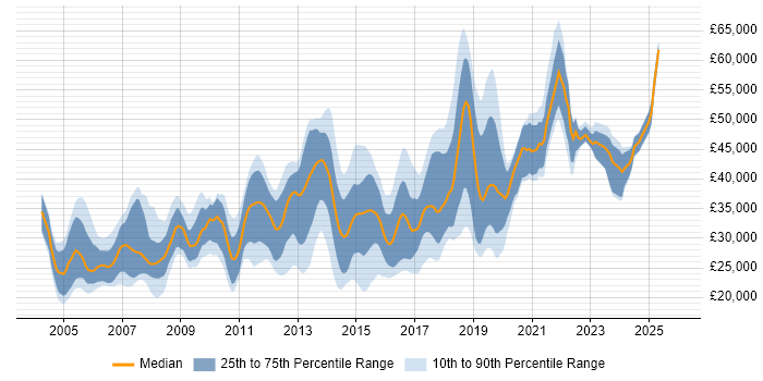 Salary distribution trend for jobs in the South West citing MCSA
