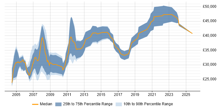 Salary distribution trend for Mechanical Engineer job vacancies in the South West