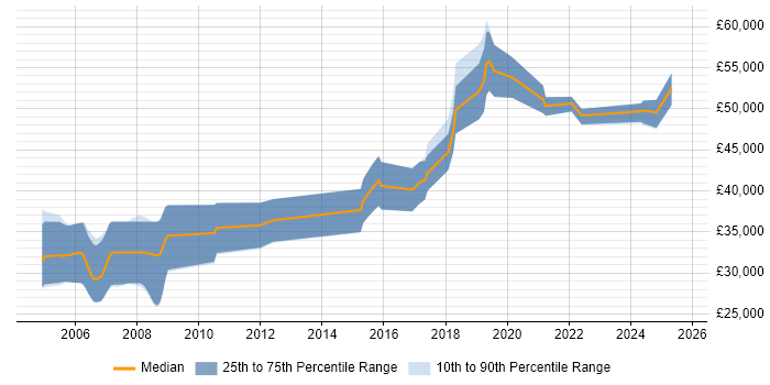 Salary distribution trend for jobs in the South West citing Mechatronics