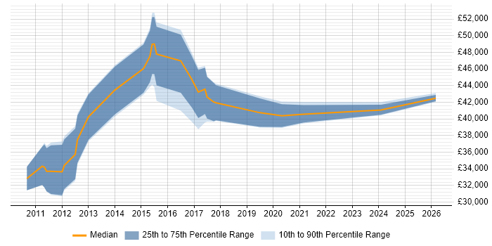 Salary distribution trend for jobs in the South West citing Memcached