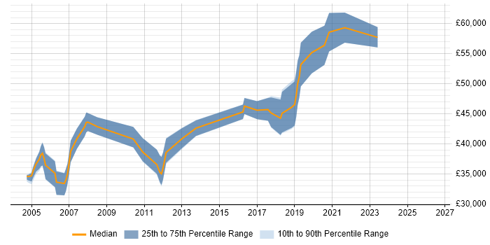 Salary distribution trend for jobs in the South West citing Mentor Graphics