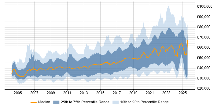 Salary distribution trend for jobs in the South West citing Mentoring Salary distribution trend for jobs in the South West citing Mentoring