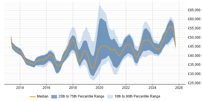 Salary distribution trend for jobs in the South West citing Meraki