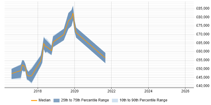 Salary distribution trend for jobs in the South West citing Mesos