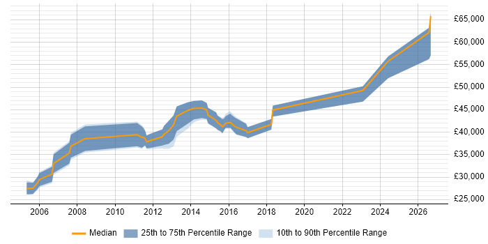 Salary distribution trend for Messaging Engineer job vacancies in the South West
