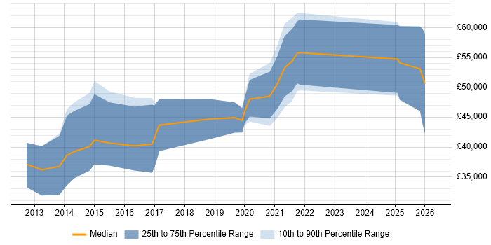 Salary distribution trend for jobs in the South West citing Metasploit