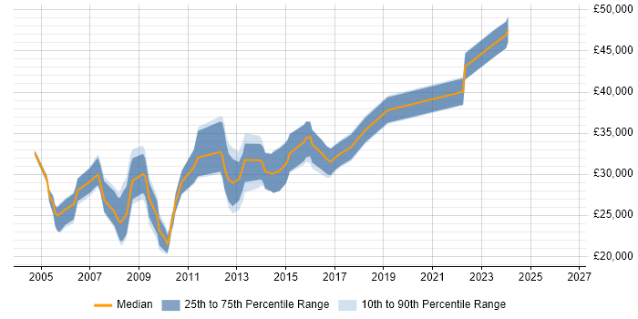 Salary distribution trend for MI Analyst job vacancies in the South West