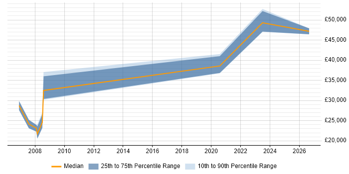 Salary distribution trend for MI Developer job vacancies in the South West