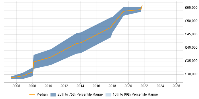 Salary distribution trend for jobs in the South West citing Micro Focus
