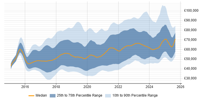 Salary distribution trend for jobs in the South West citing Microservices