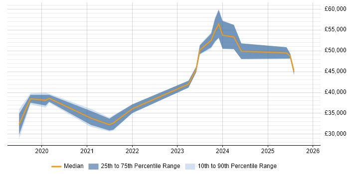 Salary distribution trend for Microsoft 365 Administrator job vacancies in the South West