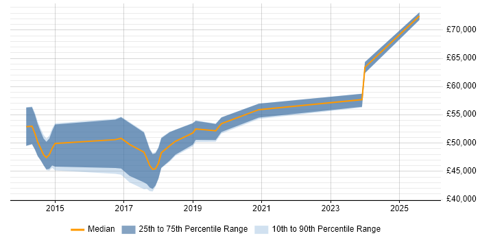 Salary distribution trend for Microsoft 365 Consultant job vacancies in the South West