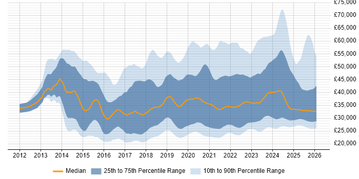 Salary distribution trend for jobs in the South West citing Microsoft 365