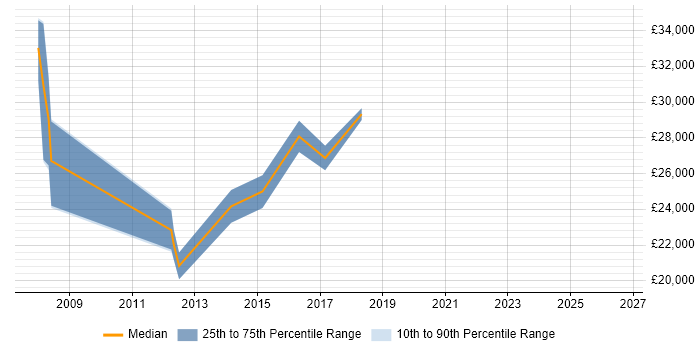 Salary distribution trend for jobs in the South West citing Microsoft Advertising