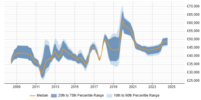 Salary distribution trend for jobs in the South West citing Microsoft App-V