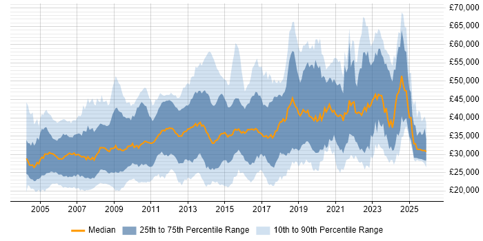 Salary distribution trend for jobs in the South West citing Microsoft Certification