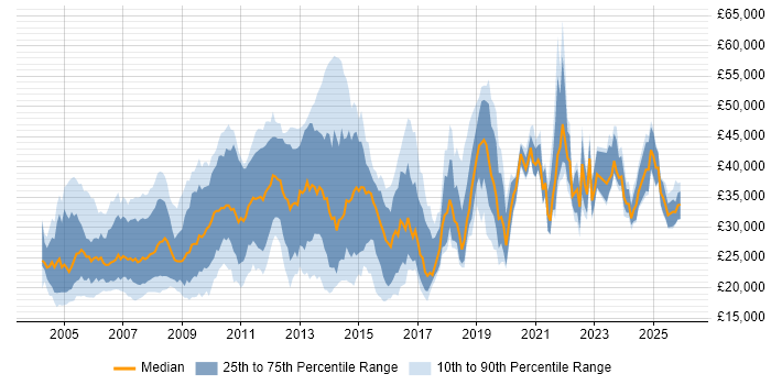Salary distribution trend for jobs in the South West citing Microsoft Certified Professional