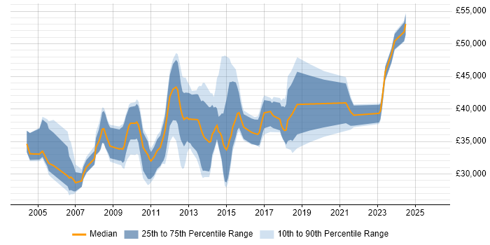 Salary distribution trend for jobs in the South West citing Microsoft Clustering