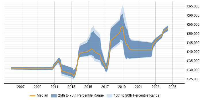 Salary distribution trend for jobs in the South West citing Microsoft Data Protection Manager