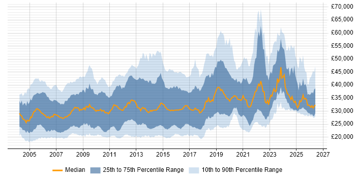 Salary distribution trend for jobs in the South West citing Microsoft Exchange