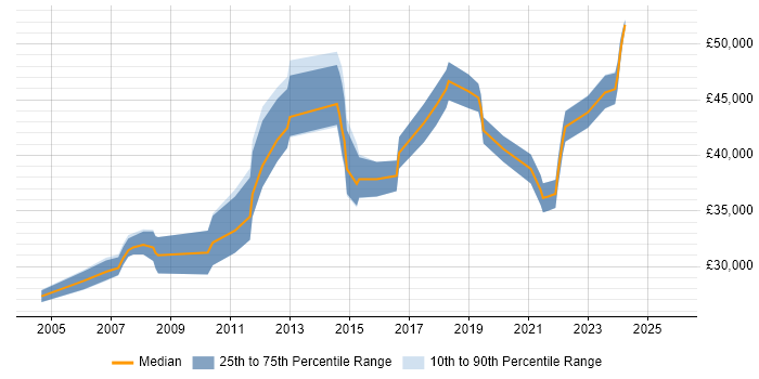 Salary distribution trend for Microsoft Infrastructure Engineer job vacancies in the South West