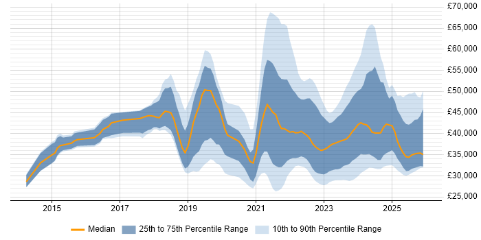 Salary distribution trend for jobs in the South West citing Microsoft Intune