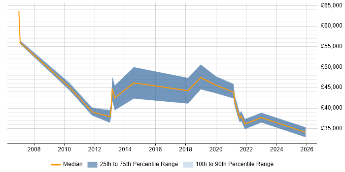 Salary distribution trend for jobs in the South West citing Microsoft Licensing