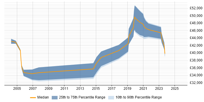 Salary distribution trend for Microsoft Specialist job vacancies in the South West
