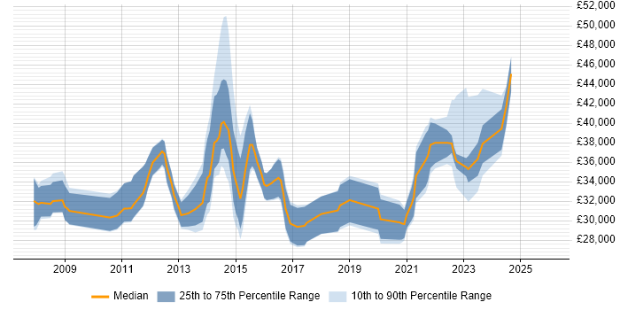 Salary distribution trend for jobs in the South West citing Microsoft Virtual Server
