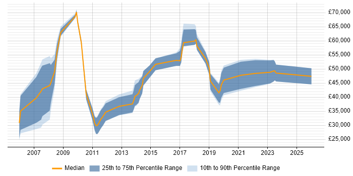 Salary distribution trend for jobs in the South West citing MicroStrategy