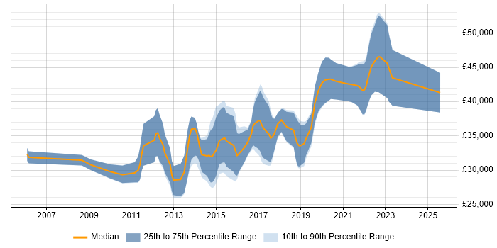 Salary distribution trend for Mid-Level .NET Developer job vacancies in the South West Salary distribution trend for Mid-Level .NET Developer job vacancies in the South West