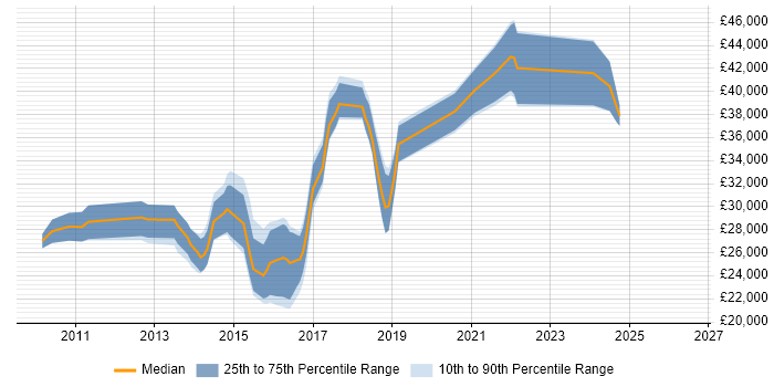 Salary distribution trend for Mid-Level PHP Developer job vacancies in the South West