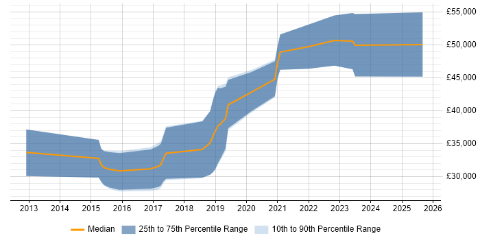 Salary distribution trend for Mid-Level Software Engineer job vacancies in the South West Salary distribution trend for Mid-Level Software Engineer job vacancies in the South West