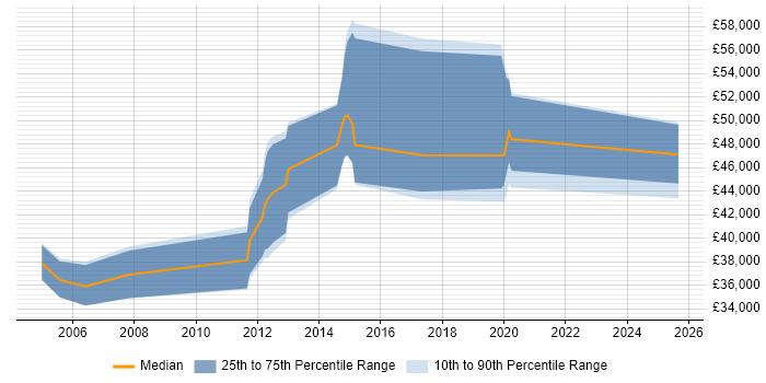 Salary distribution trend for Middleware Developer job vacancies in the South West