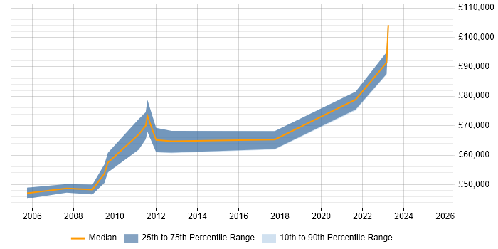 Salary distribution trend for Migration Architect job vacancies in the South West Salary distribution trend for Migration Architect job vacancies in the South West