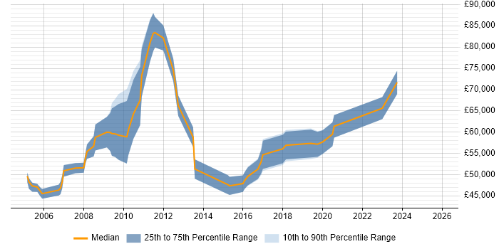 Salary distribution trend for Migration Manager job vacancies in the South West